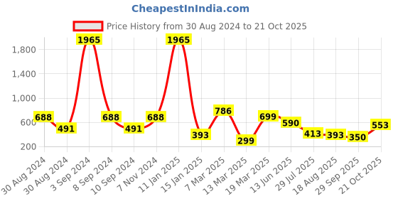ajio.com indie picks Set of 5 Digital Print Cushion Covers 16" x 16" indie picks Price History Graph from 30 Aug 2024 to 21 Oct 2025