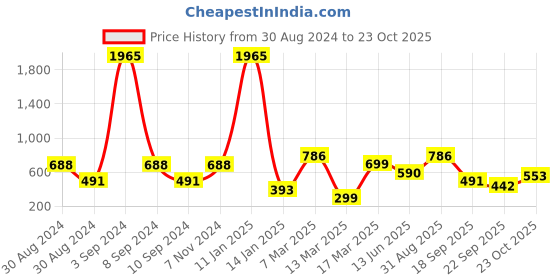 ajio.com indie picks Set of 5 Digital Print Cushion Covers 16" x 16" indie picks Price History Graph from 30 Aug 2024 to 23 Oct 2025