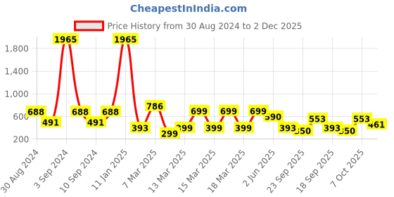 ajio.com indie picks Set of 5 Digital Print Cushion Covers 16" x 16" indie picks Price History Graph from 30 Aug 2024 to 2 Dec 2025