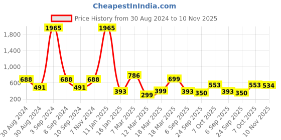 ajio.com indie picks Set of 5 Digital Print Cushion Covers 16" x 16" indie picks Price History Graph from 30 Aug 2024 to 10 Nov 2025