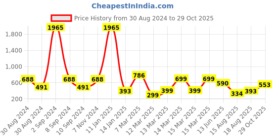 ajio.com indie picks Set of 5 Digital Print Cushion Covers 16" x 16" indie picks Price History Graph from 30 Aug 2024 to 29 Oct 2025