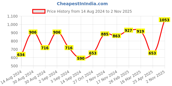 ajio.com afast Set of 5 Dishwasher-Safe Glass Coffee & Tea Cups afast Price History Graph from 14 Aug 2024 to 2 Nov 2025