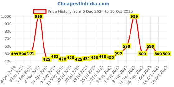 ajio.com home centre Set of 5 Elephant Brocade Cushion Covers home centre Price History Graph from 6 Dec 2024 to 16 Oct 2025