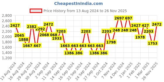 ajio.com mezposh Set of 5 Embellished Cushion Covers mezposh Price History Graph from 13 Aug 2024 to 26 Nov 2025