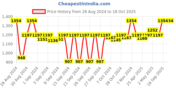 ajio.com good vibes Set of 5 Embellished Cushion Covers 16" x 16" good vibes Price History Graph from 28 Aug 2024 to 18 Oct 2025