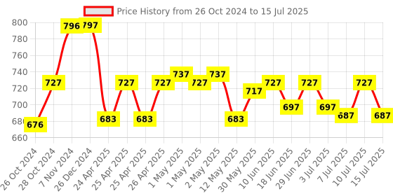 ajio.com zesture Set of 5 Embossed Cushion Covers 16" x 16" zesture Price History Graph from 26 Oct 2024 to 15 Jul 2025