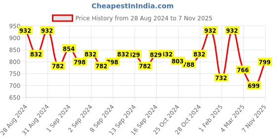 ajio.com fabinaliv Set of 5 Embroidered Cushion Covers 16'' x 16'' fabinaliv Price History Graph from 28 Aug 2024 to 7 Nov 2025