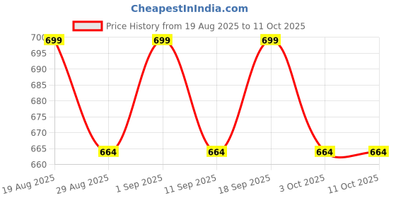 ajio.com mothercare Set of 5 Essential Bowls mothercare Price History Graph from 19 Aug 2025 to 10 Oct 2025