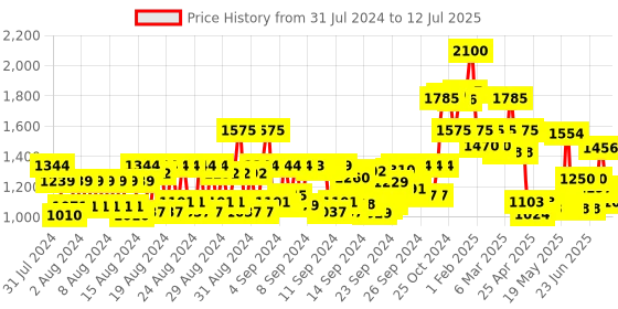 ajio.com pigment play Set of 5 Flawless Base Combo pigment play Price History Graph from 31 Jul 2024 to 12 Jul 2025
