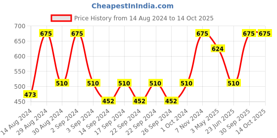 ajio.com hosta homes Set of 5 Floral Print Cushion Cover hosta homes Price History Graph from 14 Aug 2024 to 13 Oct 2025