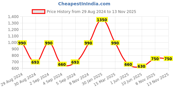ajio.com hosta homes Set of 5 Floral Print Cushion Cover 15" x 15" hosta homes Price History Graph from 29 Aug 2024 to 11 Nov 2025