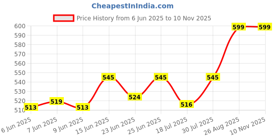 ajio.com oasis Set of 5 Floral Print Cushion Covers oasis Price History Graph from 6 Jun 2025 to 9 Nov 2025