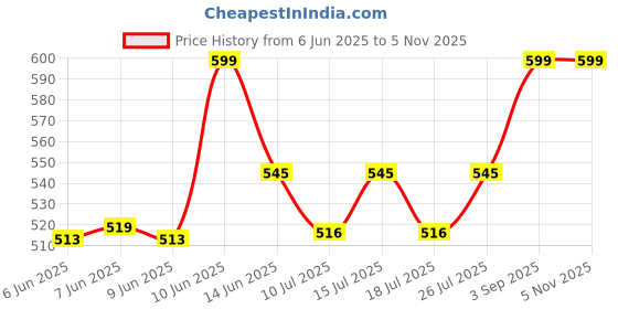 ajio.com oasis Set of 5 Floral Print Cushion Covers oasis Price History Graph from 6 Jun 2025 to 2 Nov 2025