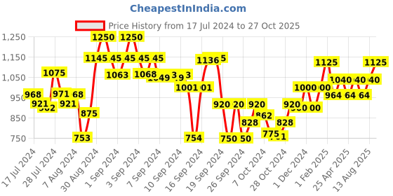 ajio.com ever home Set of 5 Floral Print Cushion Covers 16" x 16" ever home Price History Graph from 17 Jul 2024 to 27 Oct 2025