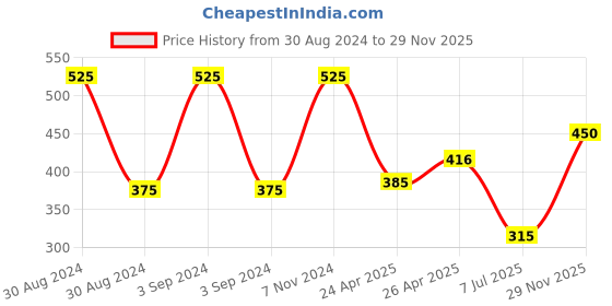 ajio.com romee Set of 5 Floral Print Cushion Covers 16" X 16" romee Price History Graph from 30 Aug 2024 to 29 Nov 2025