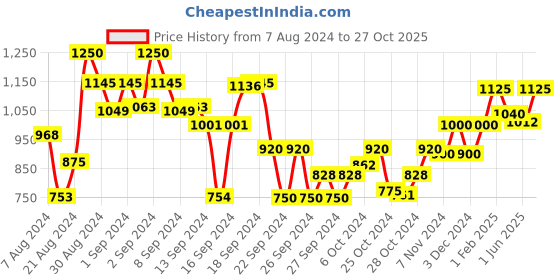 ajio.com ever home Set of 5 Floral Print Cushion Covers 16" x 16" ever home Price History Graph from 7 Aug 2024 to 27 Oct 2025