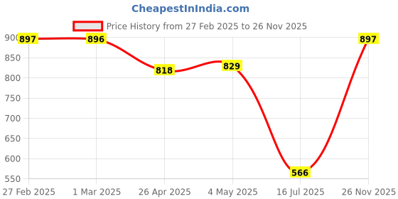 ajio.com bella true Set of 5 Floral Print Cushion Covers 16" x 16" bella true Price History Graph from 27 Feb 2025 to 26 Nov 2025