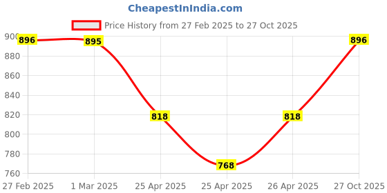 ajio.com bella true Set of 5 Floral Print Cushion Covers 16" x 16" bella true Price History Graph from 27 Feb 2025 to 27 Oct 2025