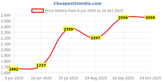 ajio.com export house Set of 5 Floral Print Cushion Covers 16" x 16" export house Price History Graph from 6 Jun 2025 to 24 Oct 2025