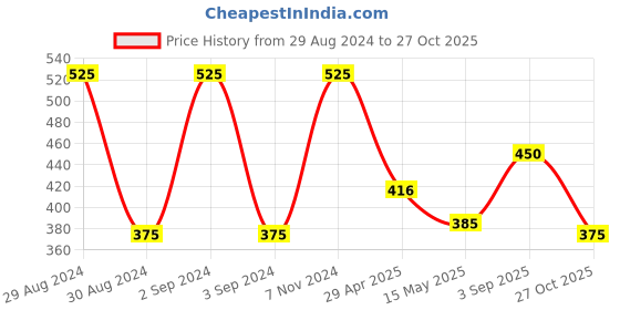 ajio.com homely by romee Set of 5 Floral Print Square Cushion Covers 16" x 16" homely by romee Price History Graph from 29 Aug 2024 to 27 Oct 2025