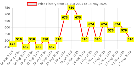 ajio.com hosta homes Set of 5 Floral Velvet Cushion Covers 16" x 16 " hosta homes Price History Graph from 14 Aug 2024 to 13 May 2025