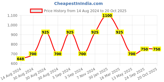 ajio.com hosta homes Set of 5 Foil Print Cushion Covers 16" x 16" hosta homes Price History Graph from 14 Aug 2024 to 18 Oct 2025
