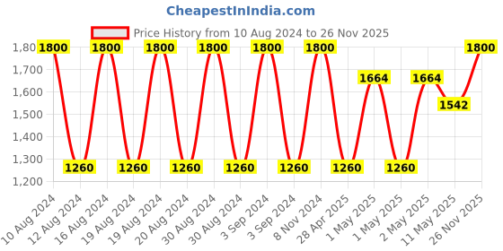 ajio.com saf Set of 5 Framed Wall Art Paintings saf Price History Graph from 10 Aug 2024 to 26 Nov 2025