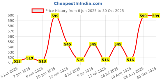 ajio.com oasis Set of 5 Geometric Print Cotton Cushion Covers oasis Price History Graph from 6 Jun 2025 to 29 Oct 2025