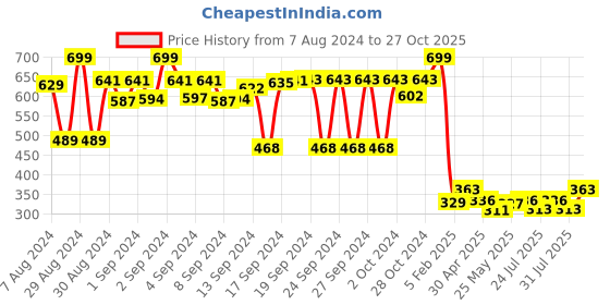 ajio.com urban magic Set of 5 Geometric Print Cushion Covers 12" x 12" urban magic Price History Graph from 7 Aug 2024 to 27 Oct 2025