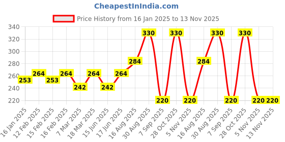ajio.com jewels galaxy Set of 5 Gold-Plated Adjustable Finger Rings jewels galaxy Price History Graph from 16 Jan 2025 to 13 Nov 2025