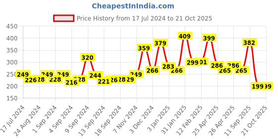 ajio.com yellow chimes Set of 5 Gold-Plated Stud Earring yellow chimes Price History Graph from 17 Jul 2024 to 21 Oct 2025