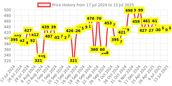 ajio.com kuber industries Set of 5 Graphic Print Fridge Shelf Mats 11" x 7" kuber industries Price History Graph from 17 Jul 2024 to 15 Jul 2025