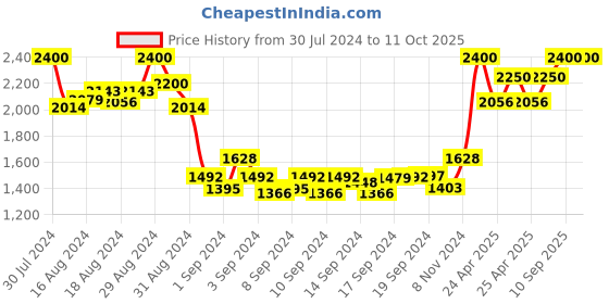 ajio.com textile and beyond Set of 5 Handloom Bohemian Cushion Covers 16" x 16" textile and beyond Price History Graph from 30 Jul 2024 to 11 Oct 2025