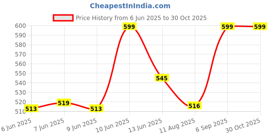 ajio.com oasis Set of 5 Leaf Print Cotton Cushion Covers oasis Price History Graph from 6 Jun 2025 to 29 Oct 2025