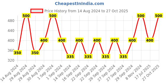 ajio.com nendle Set of 5 Leaf Print Cushion Covers 16" x 16" nendle Price History Graph from 14 Aug 2024 to 27 Oct 2025