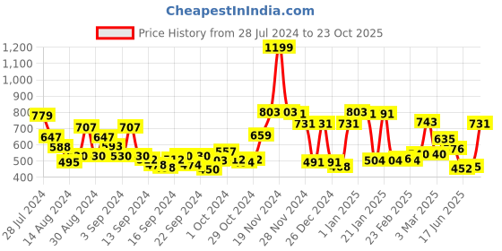 ajio.com ecraftindia Set of 5 Lemon Grass Scented Jar Candle ecraftindia Price History Graph from 28 Jul 2024 to 23 Oct 2025