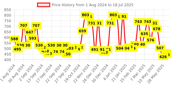 ajio.com ecraftindia Set of 5 Lemon Scented Jar Candle ecraftindia Price History Graph from 1 Aug 2024 to 18 Jul 2025