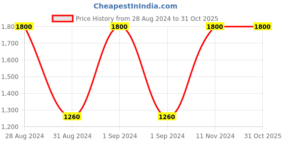 ajio.com saf Set of 5 Lord Shiva Wall Paintings saf Price History Graph from 28 Aug 2024 to 31 Oct 2025
