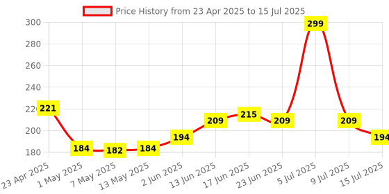 ajio.com babila Set of 5 Make-Up Brushes babila Price History Graph from 23 Apr 2025 to 9 Jul 2025
