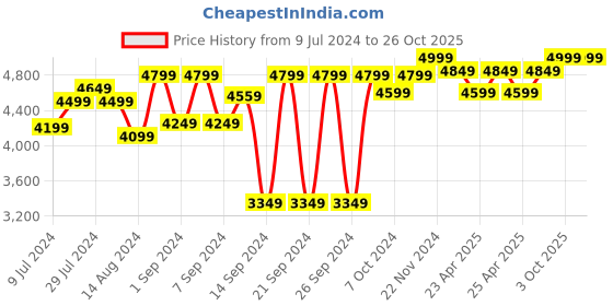 ajio.com homearte india Set of 5 Marble Bathroom Accessories homearte india Price History Graph from 9 Jul 2024 to 26 Oct 2025