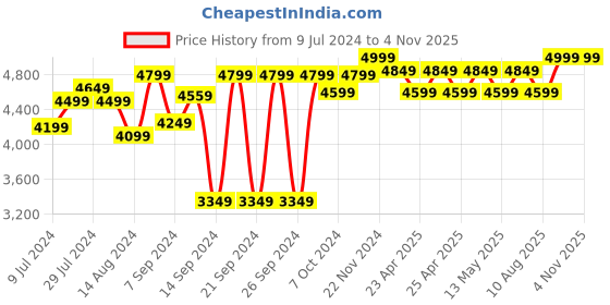 ajio.com homearte india Set of 5 Marble Bathroom Accessories homearte india Price History Graph from 9 Jul 2024 to 2 Nov 2025