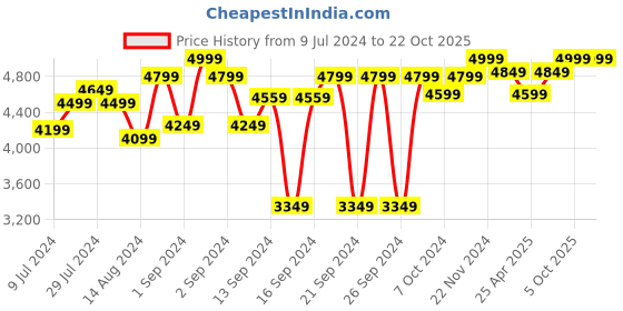 ajio.com homearte india Set of 5 Marble Bathroom Accessories homearte india Price History Graph from 9 Jul 2024 to 21 Oct 2025