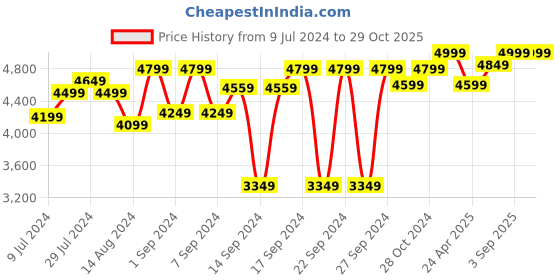 ajio.com homearte india Set of 5 Marble Bathroom Accessories homearte india Price History Graph from 9 Jul 2024 to 29 Oct 2025