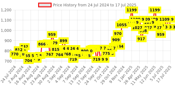 ajio.com mechanix Set of 5 Metal Battle Station Models mechanix Price History Graph from 24 Jul 2024 to 15 Jul 2025