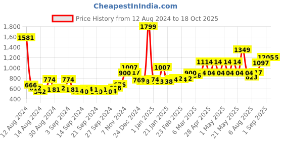 ajio.com bianca Set of 5 Microfiber Cushions 14" x 14" bianca Price History Graph from 12 Aug 2024 to 17 Oct 2025