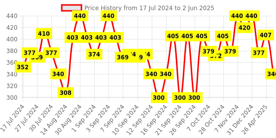 ajio.com loom legacy Set of 5 Microfiber Kitchen Towels 15" x 11" loom legacy Price History Graph from 17 Jul 2024 to 2 Jun 2025