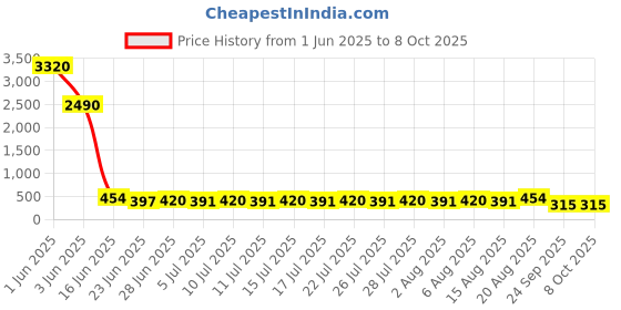 ajio.com divine casa  Set of 5 Microfiber Square Cushion Cover divine casa Price History Graph from 1 Jun 2025 to 8 Oct 2025
