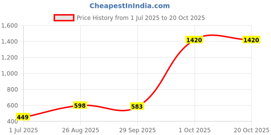 ajio.com divine casa  Set of 5 Microfiber Square Cushion Cover divine casa Price History Graph from 1 Jul 2025 to 19 Oct 2025