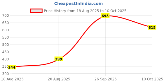ajio.com divine casa  Set of 5 Microfiber Square Cushion Cover divine casa Price History Graph from 18 Aug 2025 to 10 Oct 2025