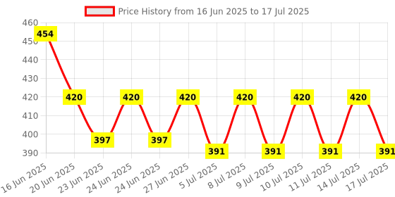 ajio.com divine casa Set of 5 Microfiber Square-Shaped Cushion Covers divine casa Price History Graph from 16 Jun 2025 to 14 Jul 2025